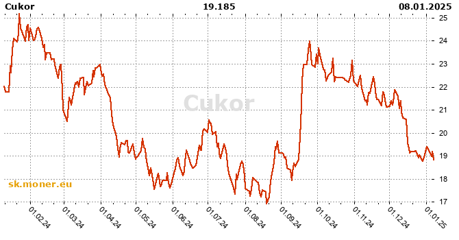 Cukor história