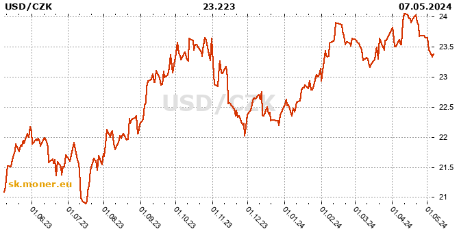 Americký dolár / Česká koruna história