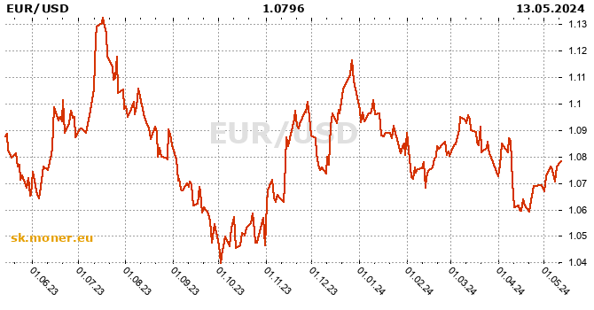 Eurozóna / Americký dolár história