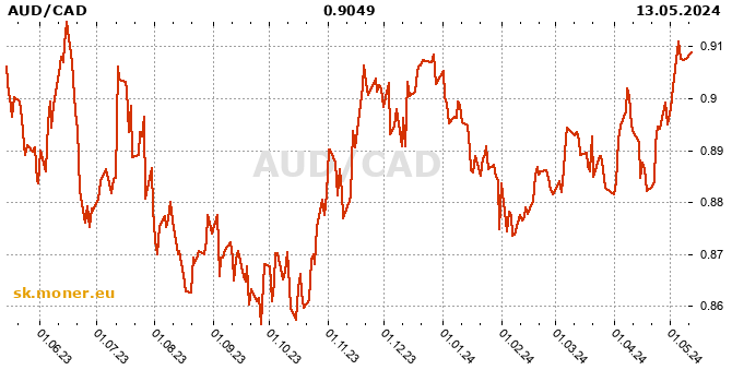 Austrálsky dolár / Kanadský dolár história