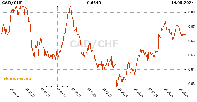 Kanadský dolár / Švajčiarsky frank história