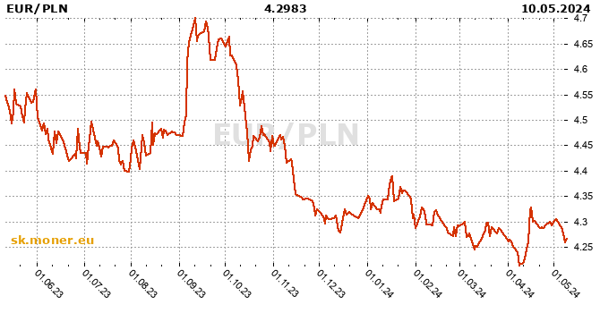 Eurozóna / Poľský zlotý história