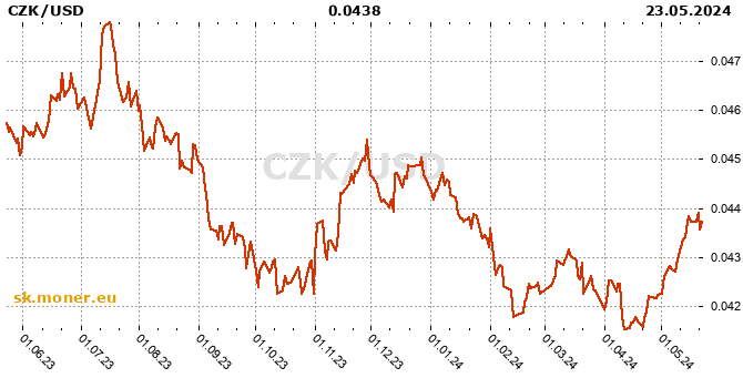 Česká koruna / Americký dolár história