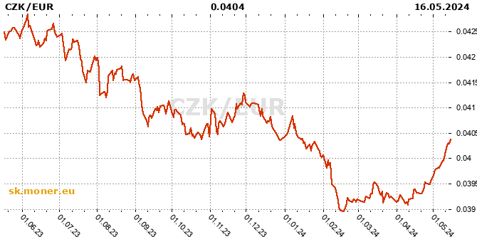 Česká koruna / Eurozóna história