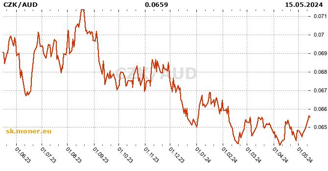 Česká koruna / Austrálsky dolár história