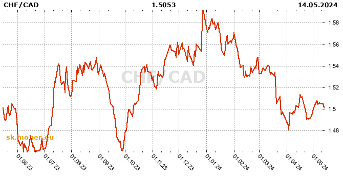 Švajčiarsky frank / Kanadský dolár história