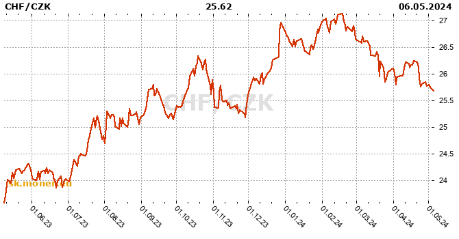 Švajčiarsky frank / Česká koruna história